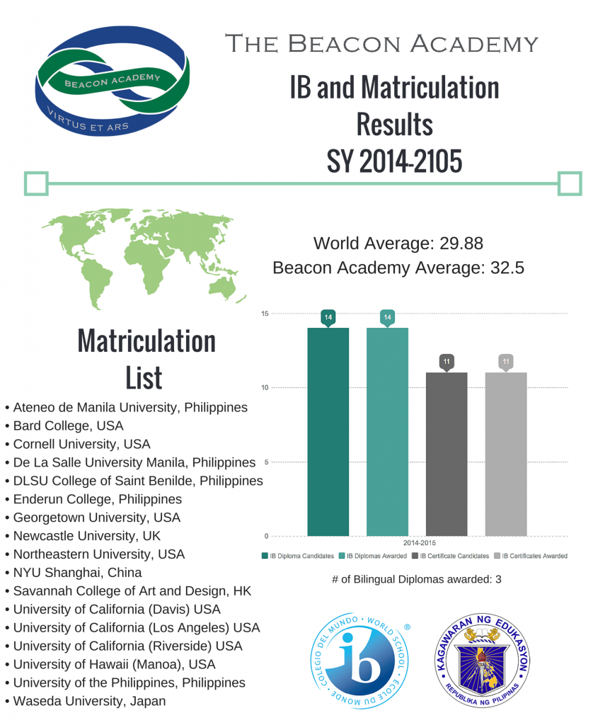 IB and Matriculation Results